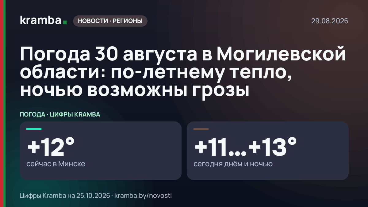 Инфографика Kramba: Погода 30 августа в Могилевской области: по-летнему тепло, ночью возможны грозы