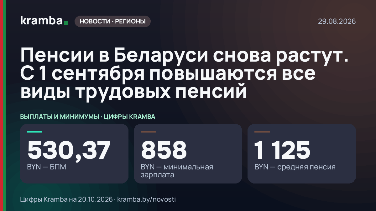 Инфографика Kramba: Пенсии в Беларуси снова растут. С 1 сентября повышаются все виды трудовых пенсий