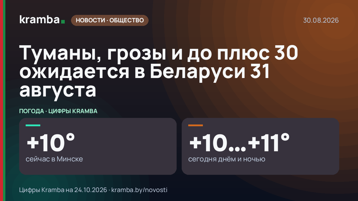 Инфографика Kramba: Туманы, грозы и до плюс 30 ожидается в Беларуси 31 августа