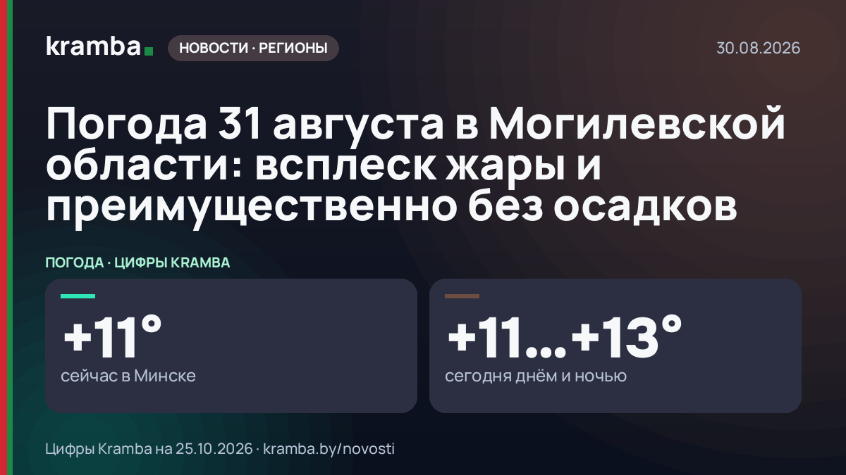 Инфографика Kramba: Погода 31 августа в Могилевской области: всплеск жары и преимущественно без осадков