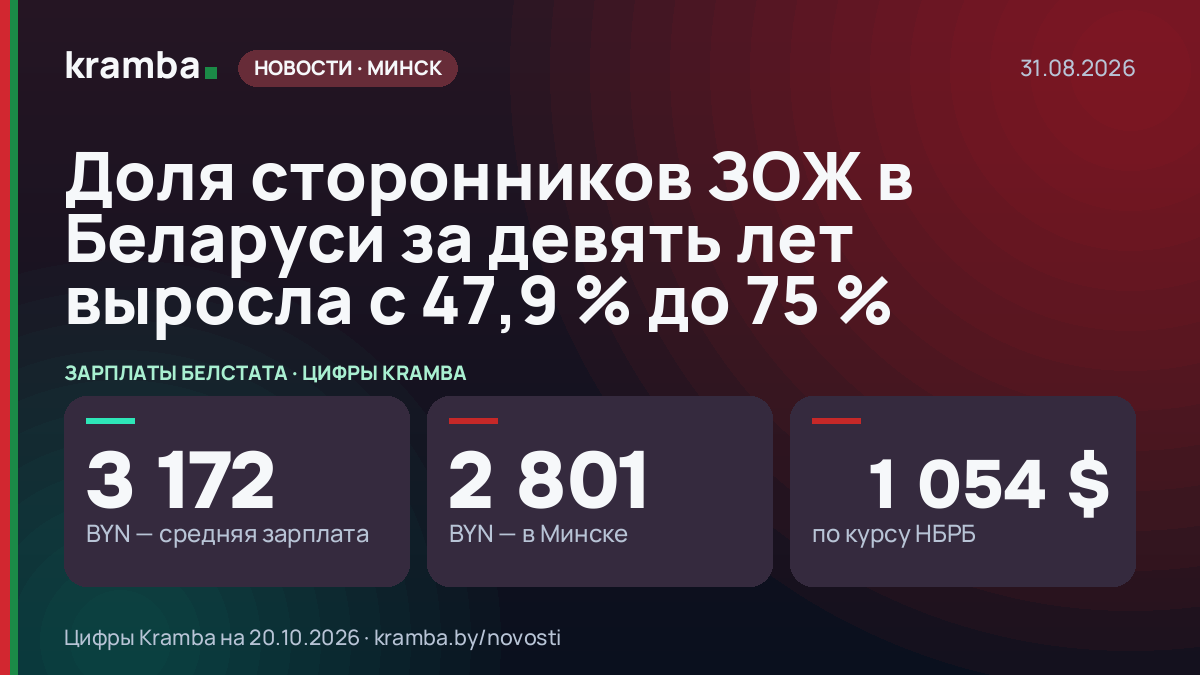 Инфографика Kramba: Доля сторонников ЗОЖ в Беларуси за девять лет выросла с 47,9 % до 75 %