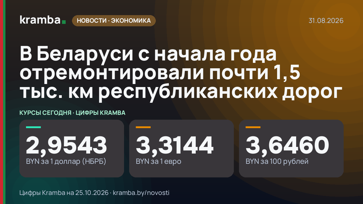 Инфографика Kramba: В Беларуси с начала года отремонтировали почти 1,5 тыс. км республиканских дорог