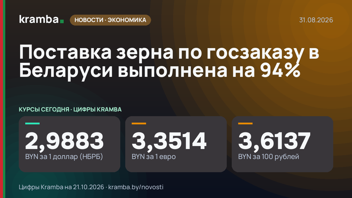 Инфографика Kramba: Поставка зерна по госзаказу в Беларуси выполнена на 94%