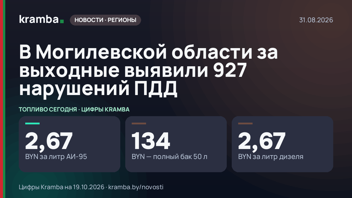 Инфографика Kramba: В Могилевской области за выходные выявили 927 нарушений ПДД