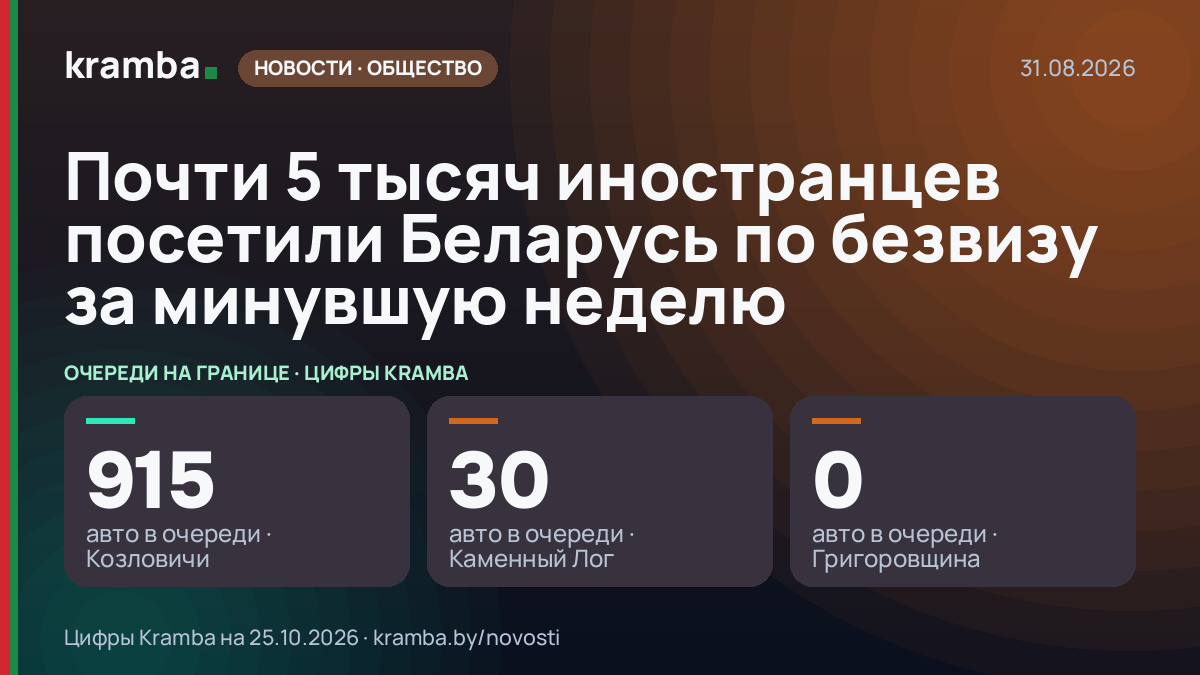 Инфографика Kramba: Почти 5 тысяч иностранцев посетили Беларусь по безвизу за минувшую неделю