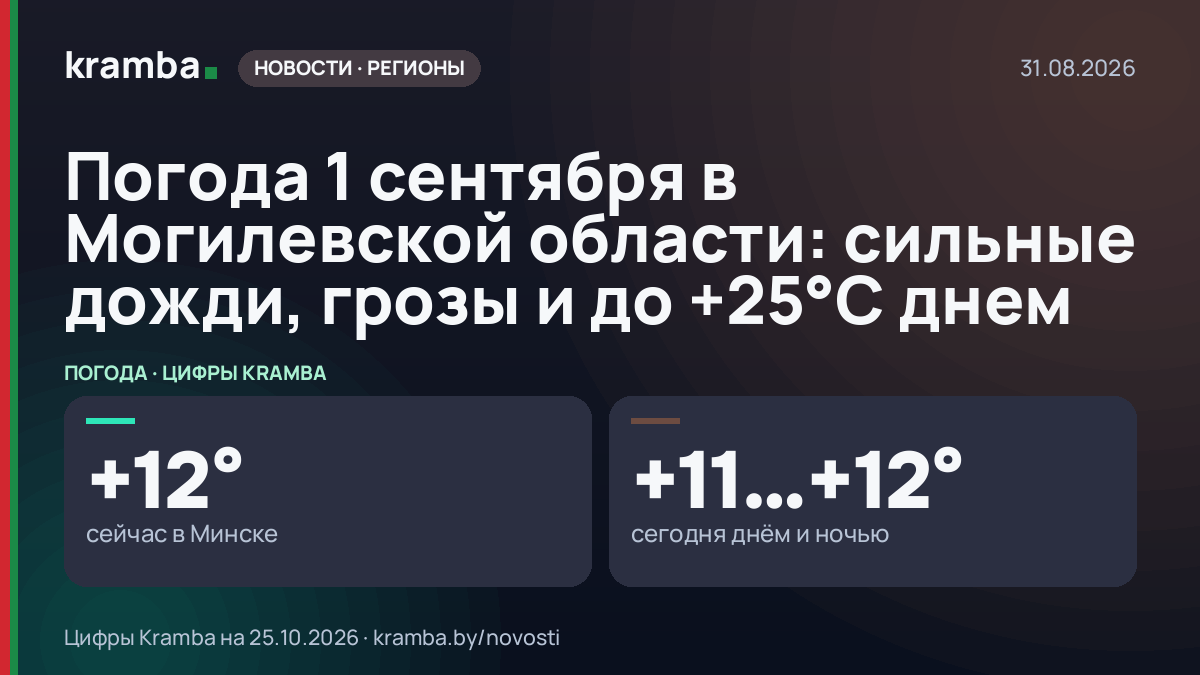 Инфографика Kramba: Погода 1 сентября в Могилевской области: сильные дожди, грозы и до +25°С днем