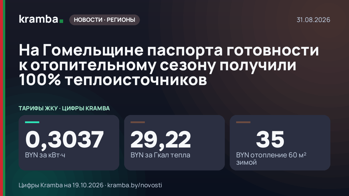 Инфографика Kramba: На Гомельщине паспорта готовности к отопительному сезону получили 100% теплоисточников