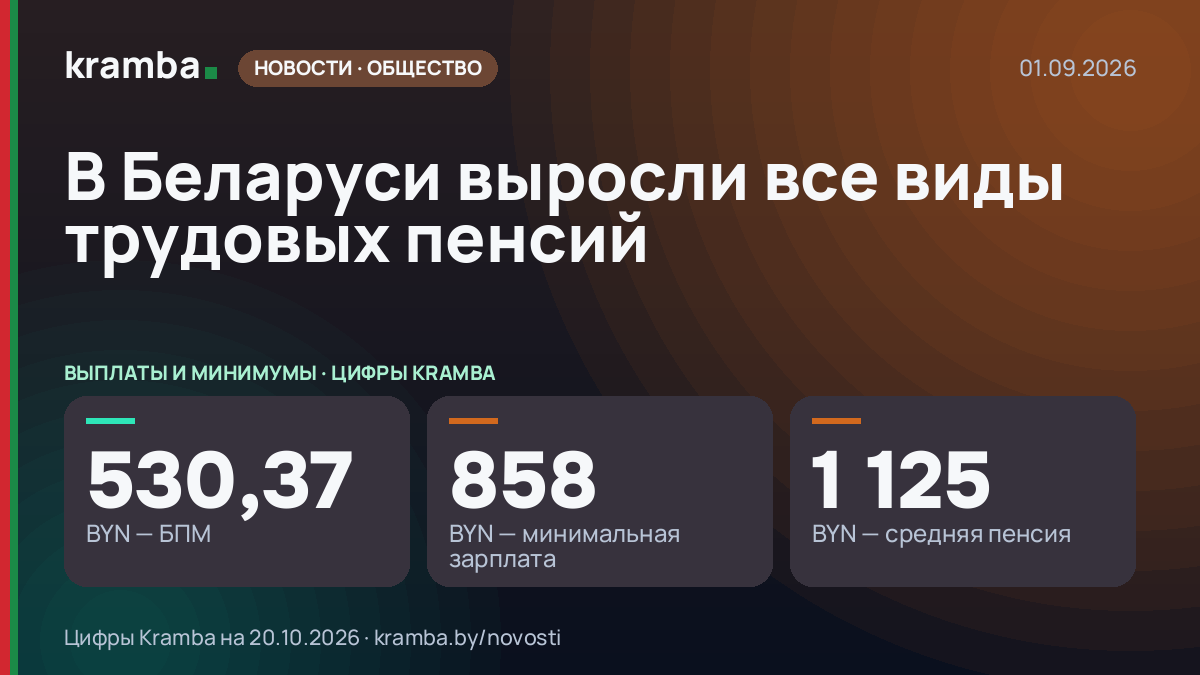 Инфографика Kramba: В Беларуси выросли все виды трудовых пенсий