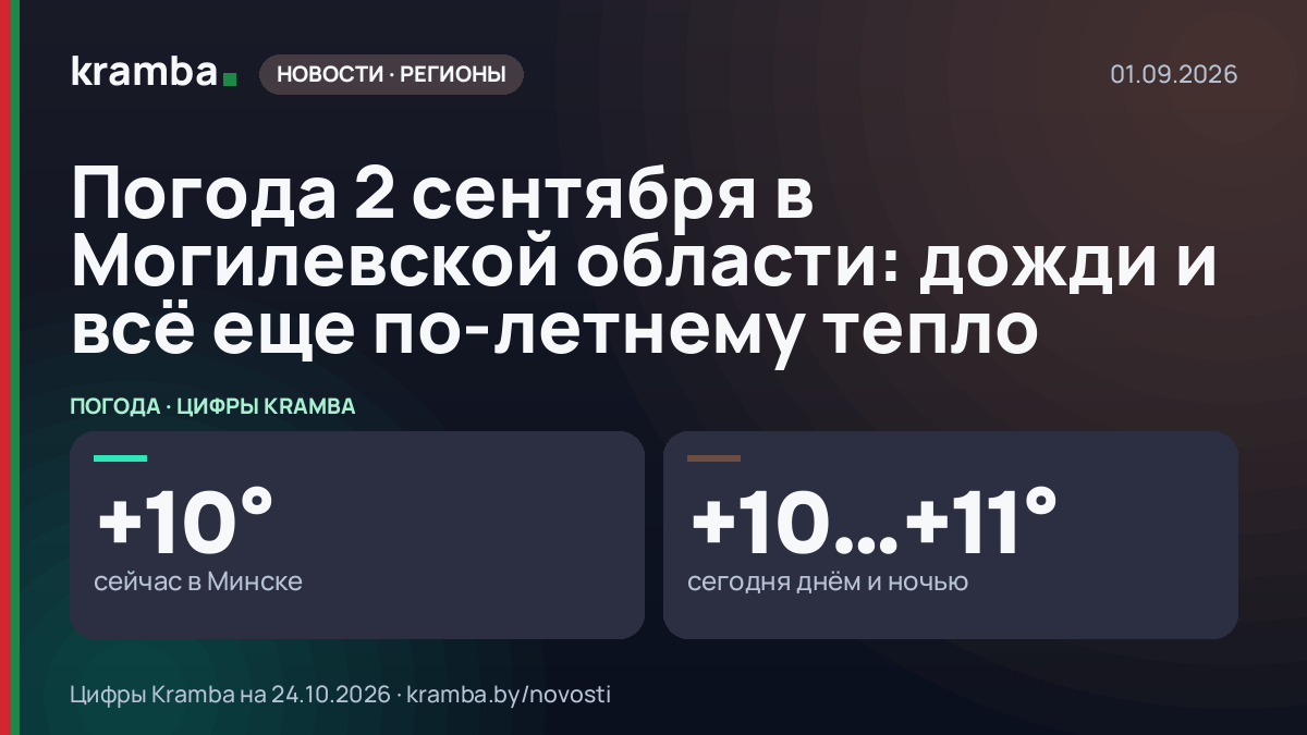 Инфографика Kramba: Погода 2 сентября в Могилевской области: дожди и всё еще по-летнему тепло