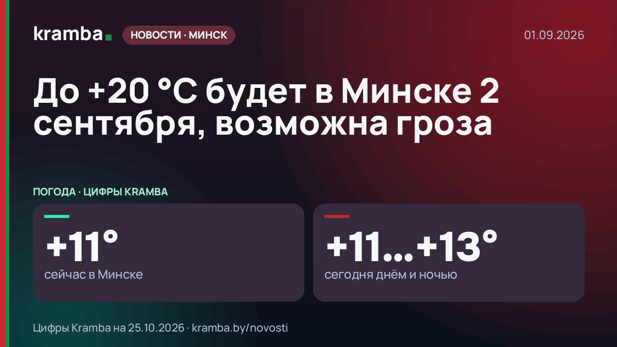 Инфографика Kramba: До +20 °С будет в Минске 2 сентября, возможна гроза