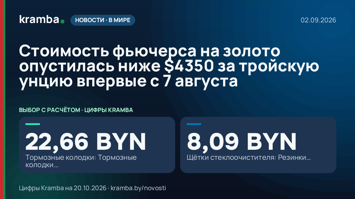 Инфографика Kramba: Стоимость фьючерса на золото опустилась ниже $4350 за тройскую унцию впервые с 7 августа