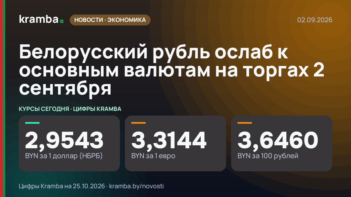 Инфографика Kramba: Белорусский рубль ослаб к основным валютам на торгах 2 сентября