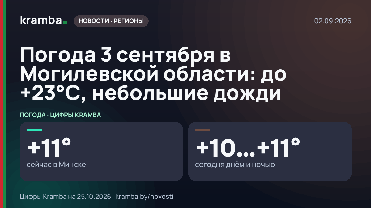 Инфографика Kramba: Погода 3 сентября в Могилевской области: до +23°С, небольшие дожди