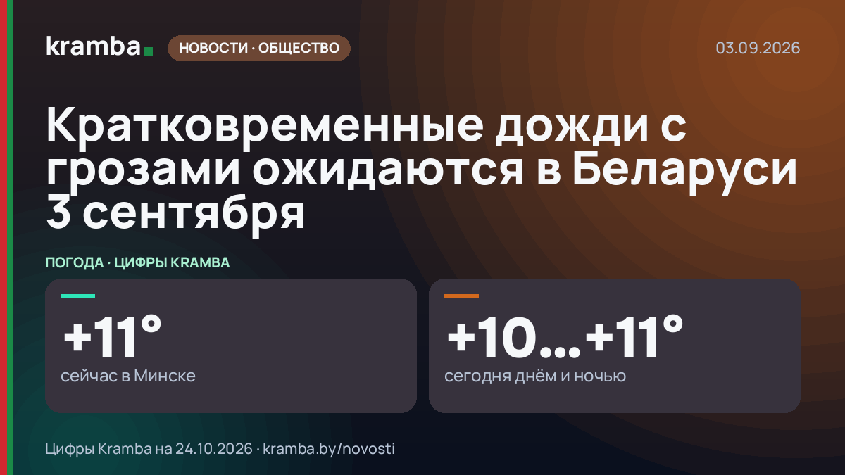Инфографика Kramba: Кратковременные дожди с грозами ожидаются в Беларуси 3 сентября