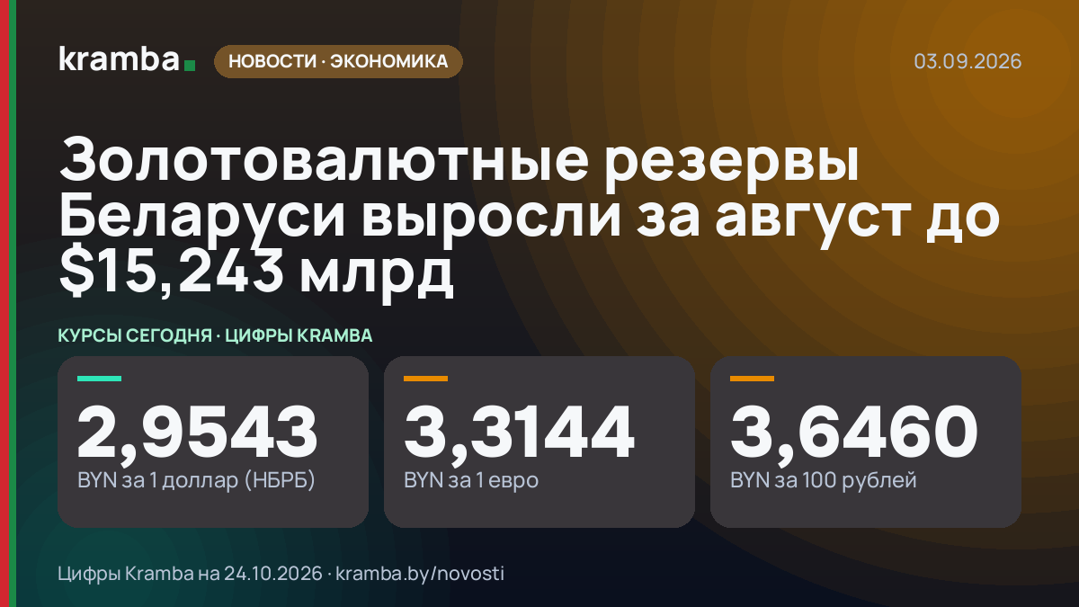 Инфографика Kramba: Золотовалютные резервы Беларуси выросли за август до $15,243 млрд