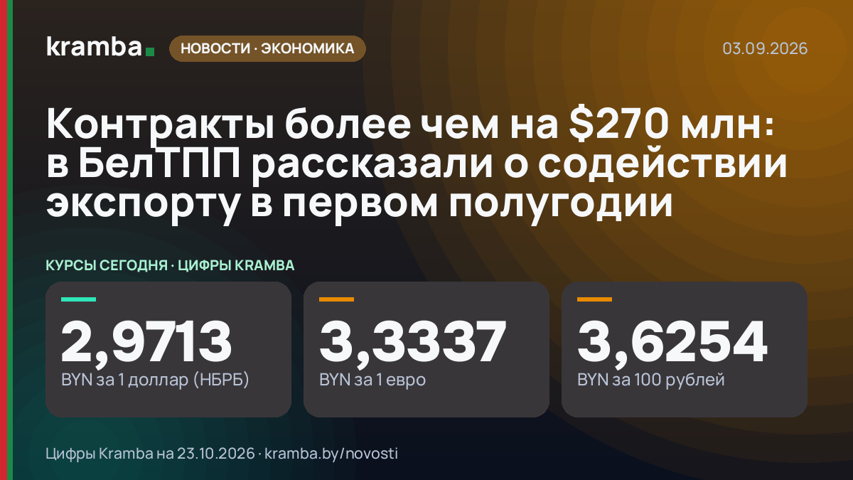 Инфографика Kramba: Контракты более чем на $270 млн: в БелТПП рассказали о содействии экспорту в первом…