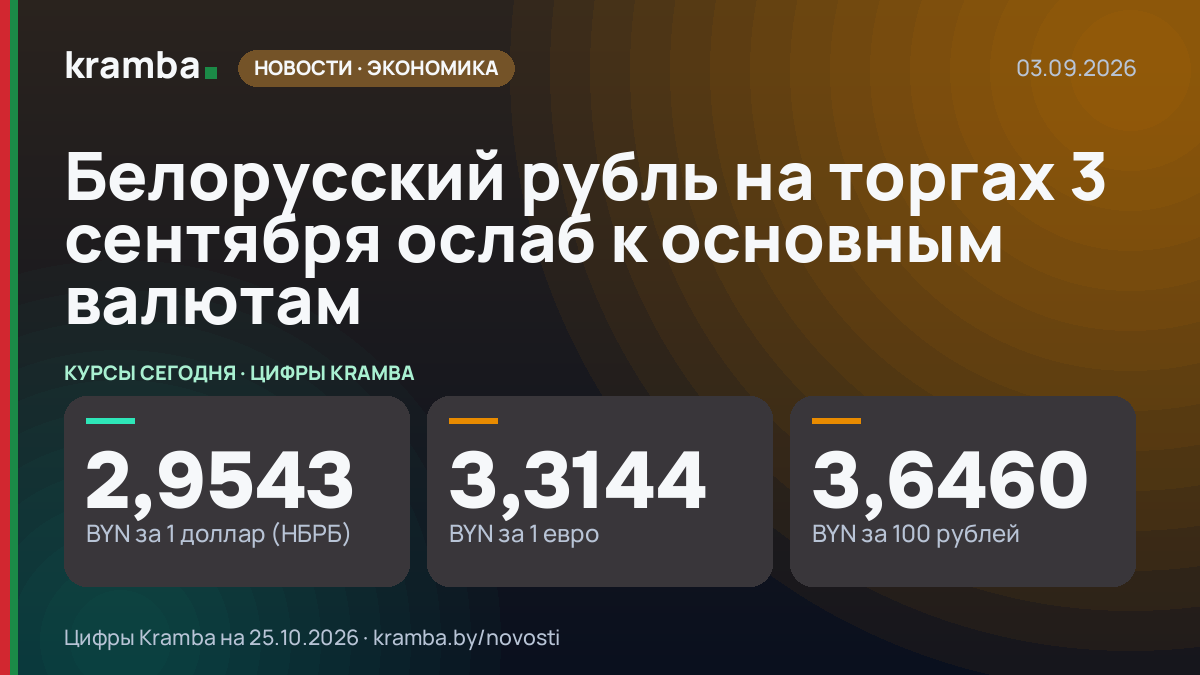 Инфографика Kramba: Белорусский рубль на торгах 3 сентября ослаб к основным валютам