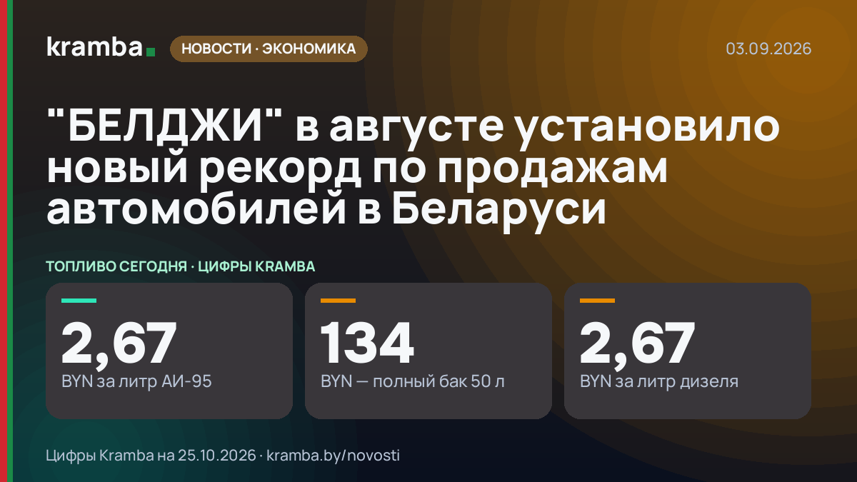 Инфографика Kramba: "БЕЛДЖИ" в августе установило новый рекорд по продажам автомобилей в Беларуси
