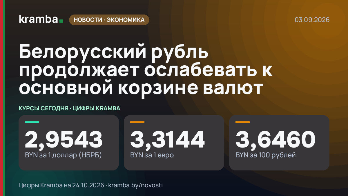 Инфографика Kramba: Белорусский рубль продолжает ослабевать к основной корзине валют
