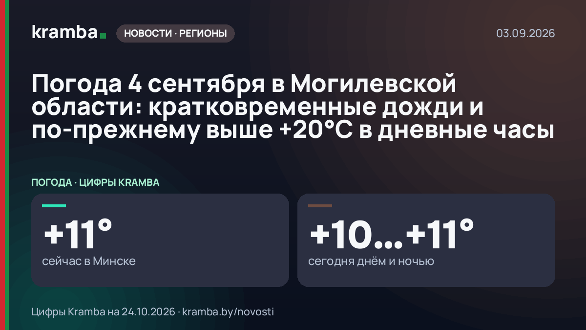 Инфографика Kramba: Погода 4 сентября в Могилевской области: кратковременные дожди и по-прежнему выше +20°С…