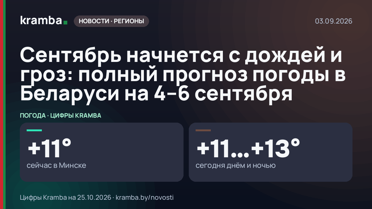 Инфографика Kramba: Сентябрь начнется с дождей и гроз: полный прогноз погоды в Беларуси на 4–6 сентября
