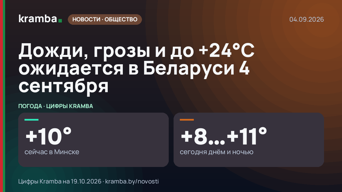 Инфографика Kramba: Дожди, грозы и до +24°С ожидается в Беларуси 4 сентября