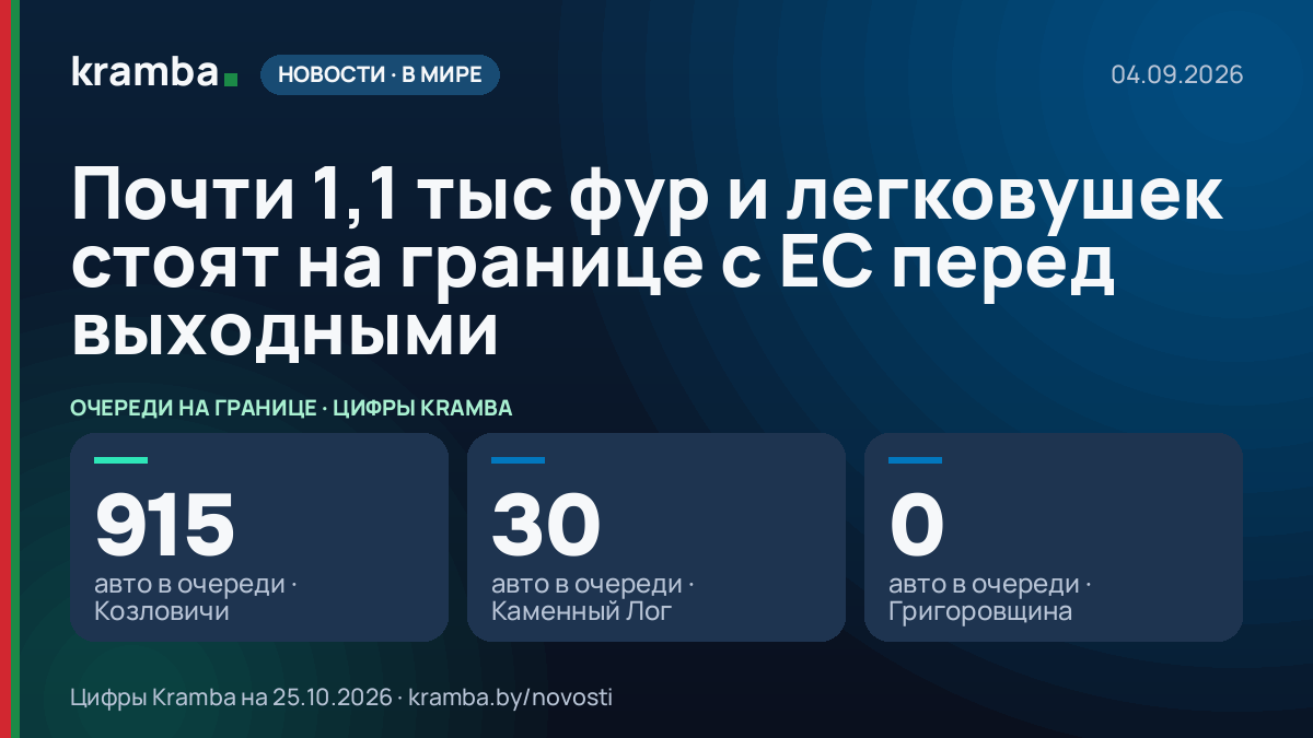 Инфографика Kramba: Почти 1,1 тыс фур и легковушек стоят на границе с ЕС перед выходными