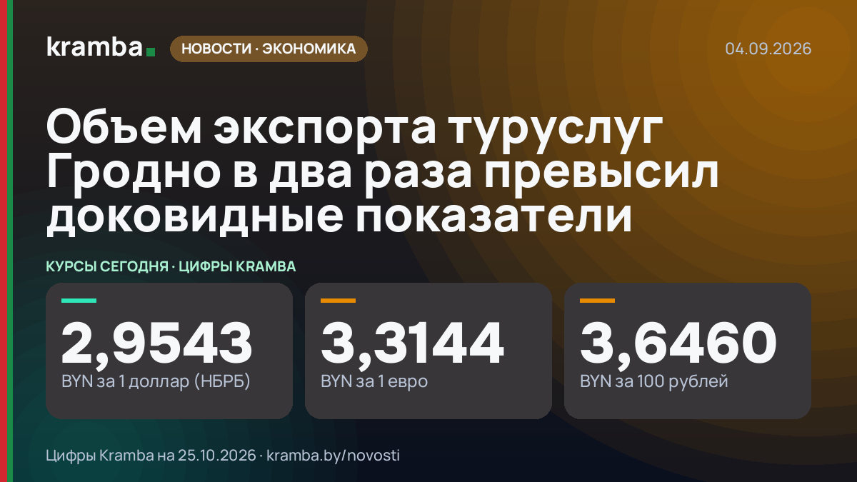 Инфографика Kramba: Объем экспорта туруслуг Гродно в два раза превысил доковидные показатели