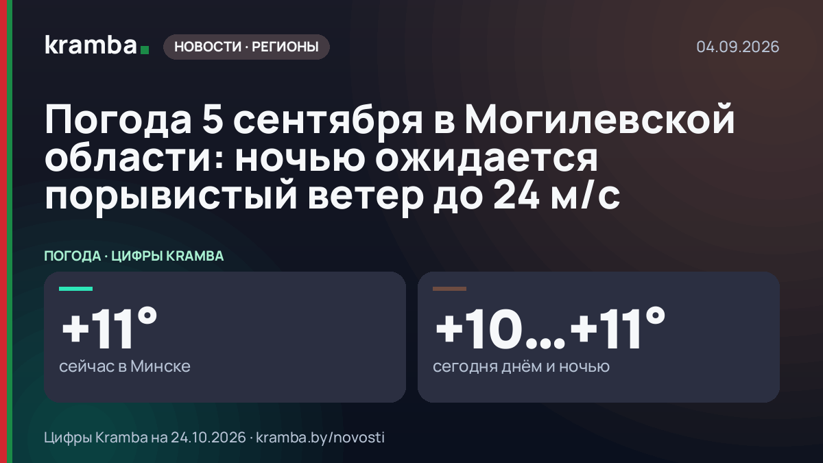 Инфографика Kramba: Погода 5 сентября в Могилевской области: ночью ожидается порывистый ветер до 24 м/с