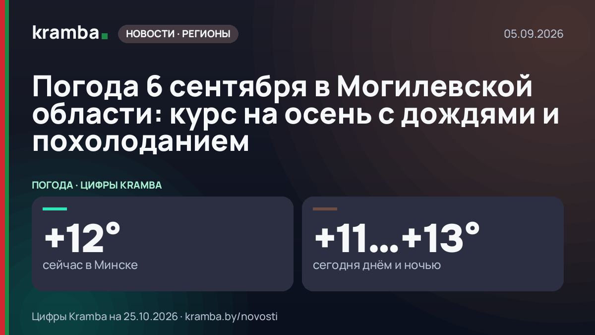 Инфографика Kramba: Погода 6 сентября в Могилевской области: курс на осень с дождями и похолоданием