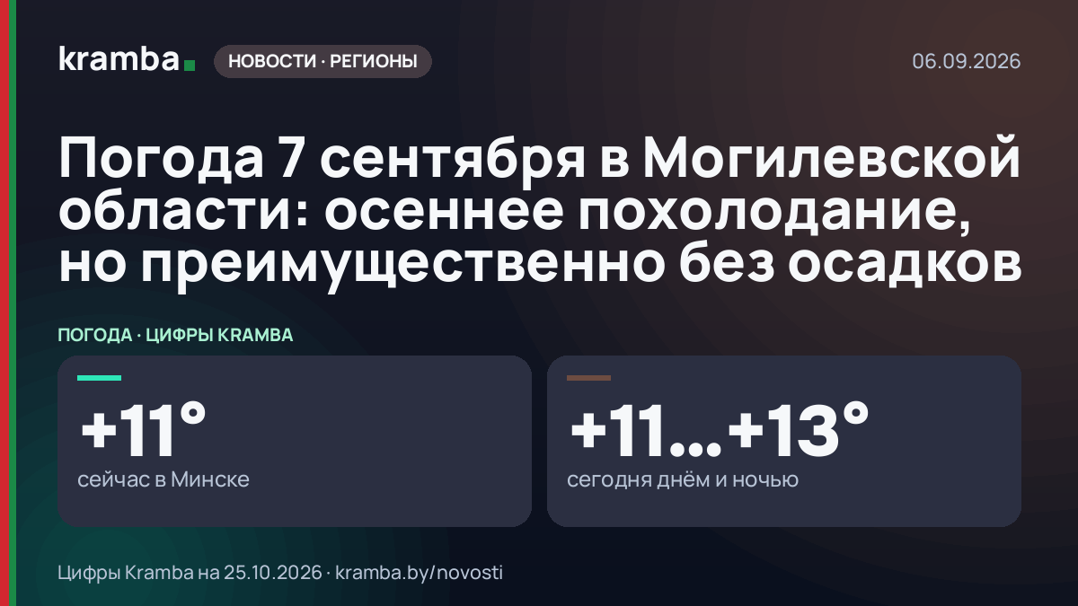 Инфографика Kramba: Погода 7 сентября в Могилевской области: осеннее похолодание, но преимущественно без…