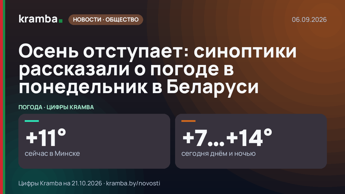 Инфографика Kramba: Осень отступает: синоптики рассказали о погоде в понедельник в Беларуси
