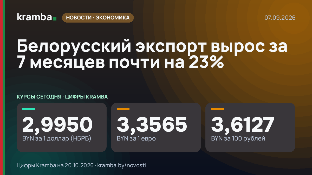 Инфографика Kramba: Белорусский экспорт вырос за 7 месяцев почти на 23%