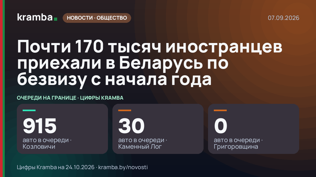 Инфографика Kramba: Почти 170 тысяч иностранцев приехали в Беларусь по безвизу с начала года