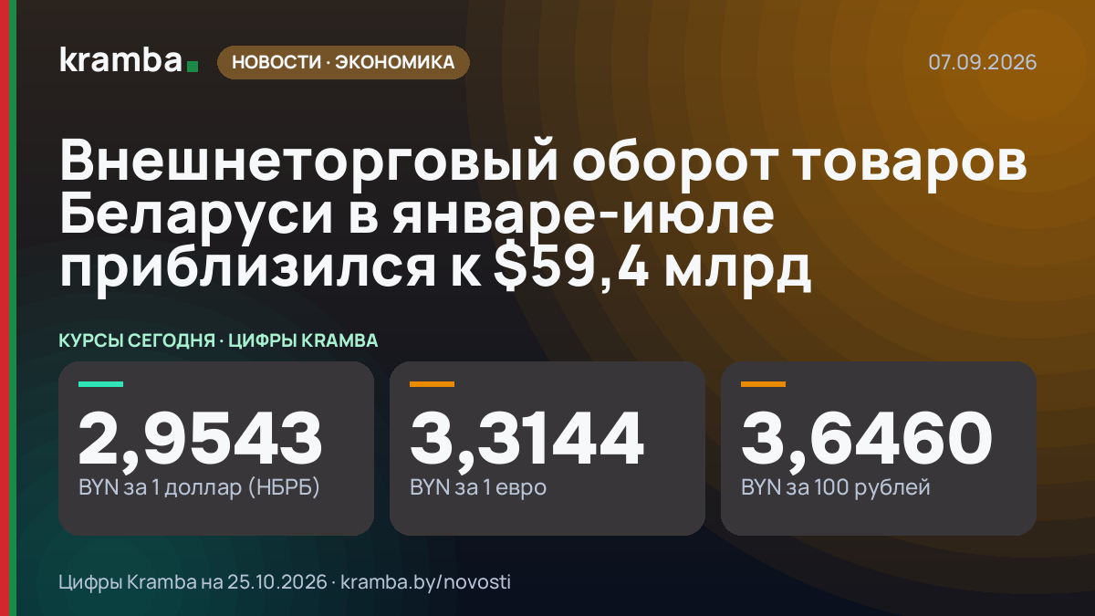 Инфографика Kramba: Внешнеторговый оборот товаров Беларуси в январе-июле приблизился к $59,4 млрд