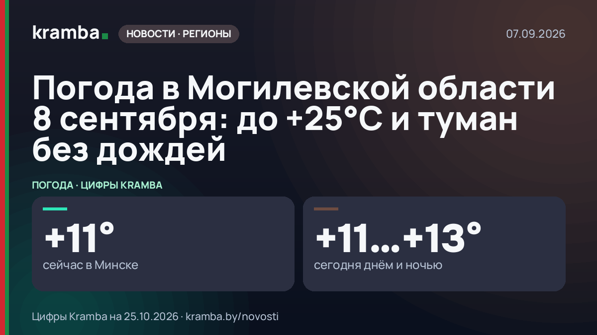 Инфографика Kramba: Погода в Могилевской области 8 сентября: до +25°С и туман без дождей