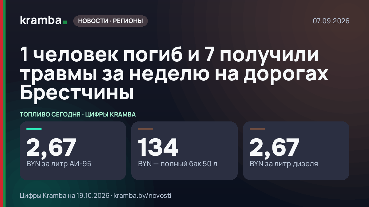 Инфографика Kramba: 1 человек погиб и 7 получили травмы за неделю на дорогах Брестчины