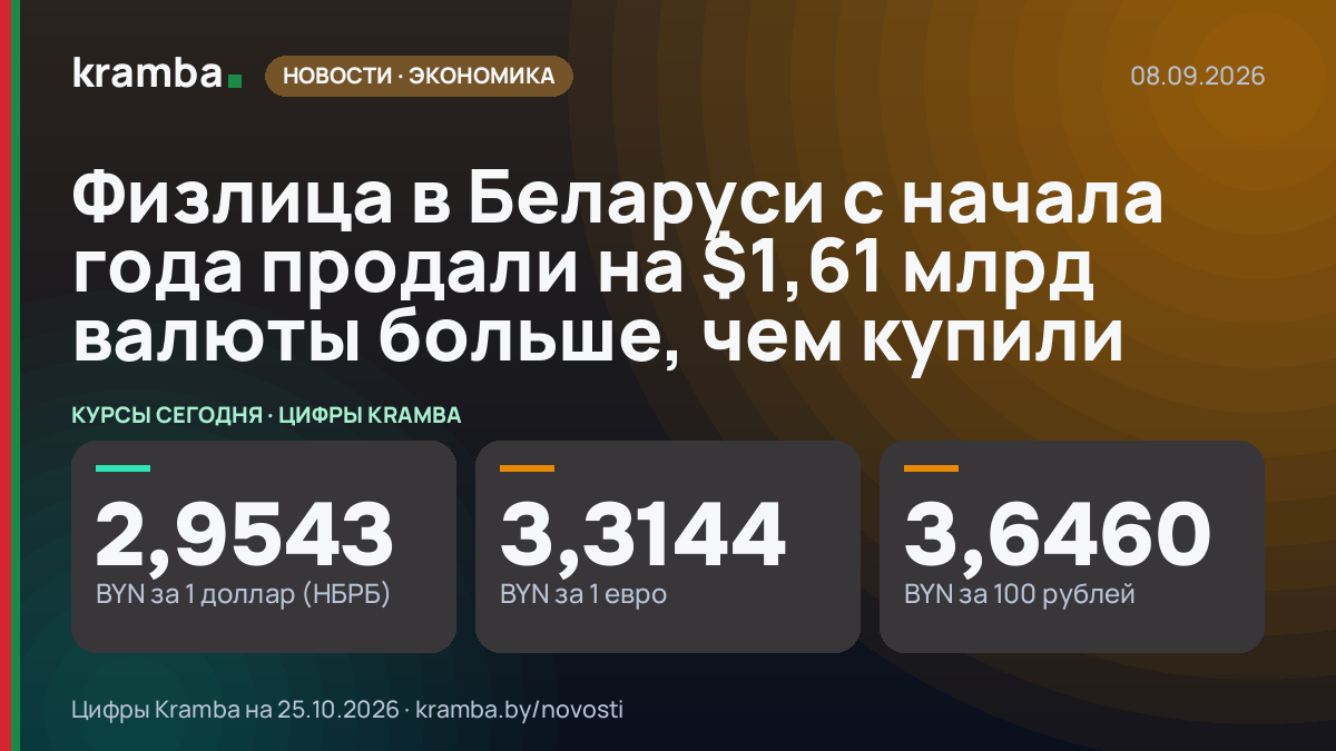 Инфографика Kramba: Физлица в Беларуси с начала года продали на $1,61 млрд валюты больше, чем купили