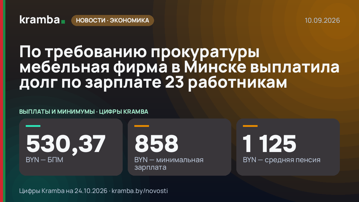 Инфографика Kramba: По требованию прокуратуры мебельная фирма в Минске выплатила долг по зарплате 23…