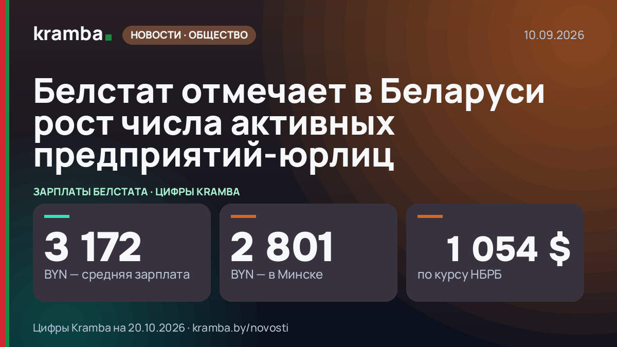 Инфографика Kramba: Белстат отмечает в Беларуси рост числа активных предприятий-юрлиц