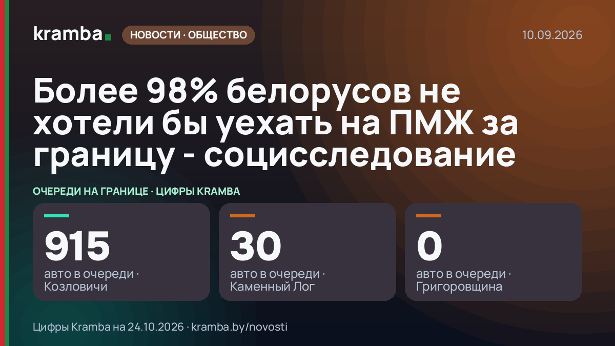 Инфографика Kramba: Более 98% белорусов не хотели бы уехать на ПМЖ за границу - социсследование