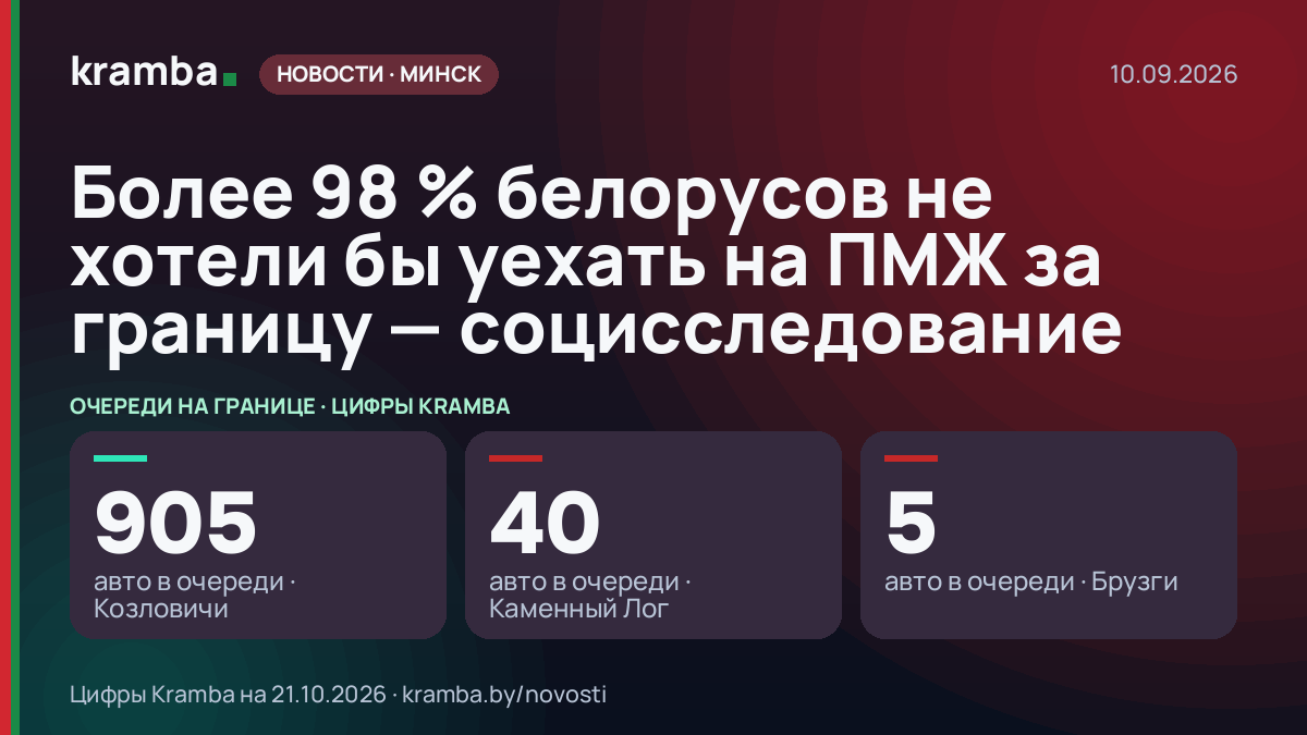 Инфографика Kramba: Более 98 % белорусов не хотели бы уехать на ПМЖ за границу — социсследование