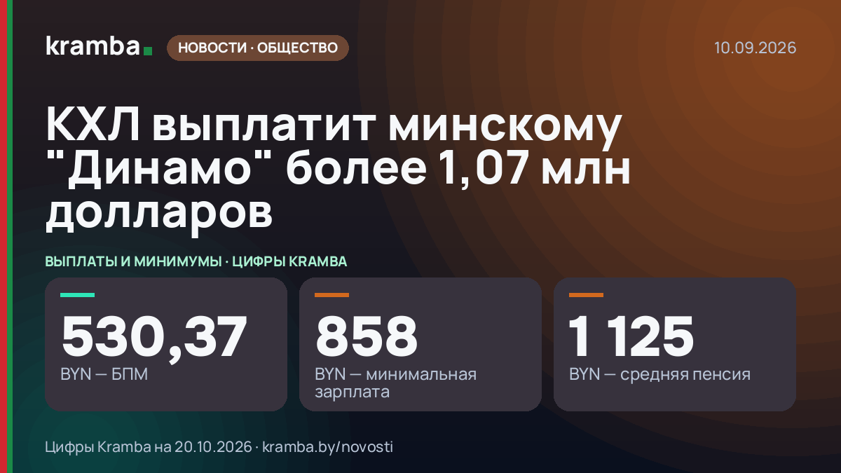 Инфографика Kramba: КХЛ выплатит минскому "Динамо" более 1,07 млн долларов