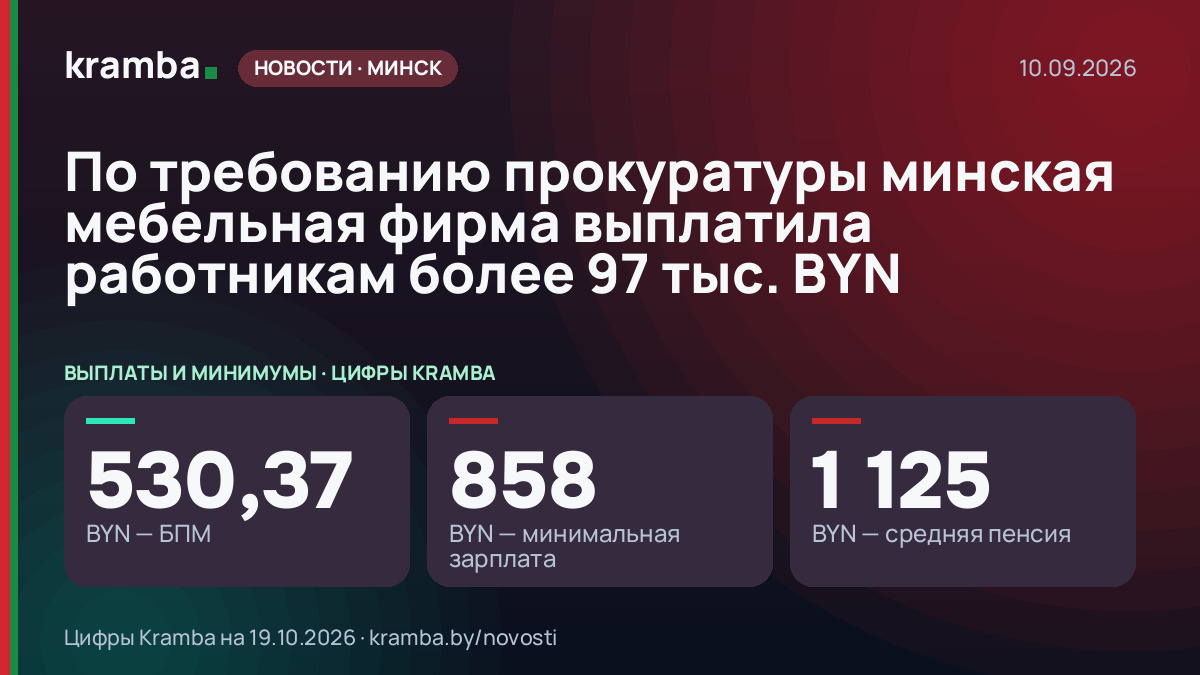 Инфографика Kramba: По требованию прокуратуры минская мебельная фирма выплатила работникам более 97 тыс. BYN