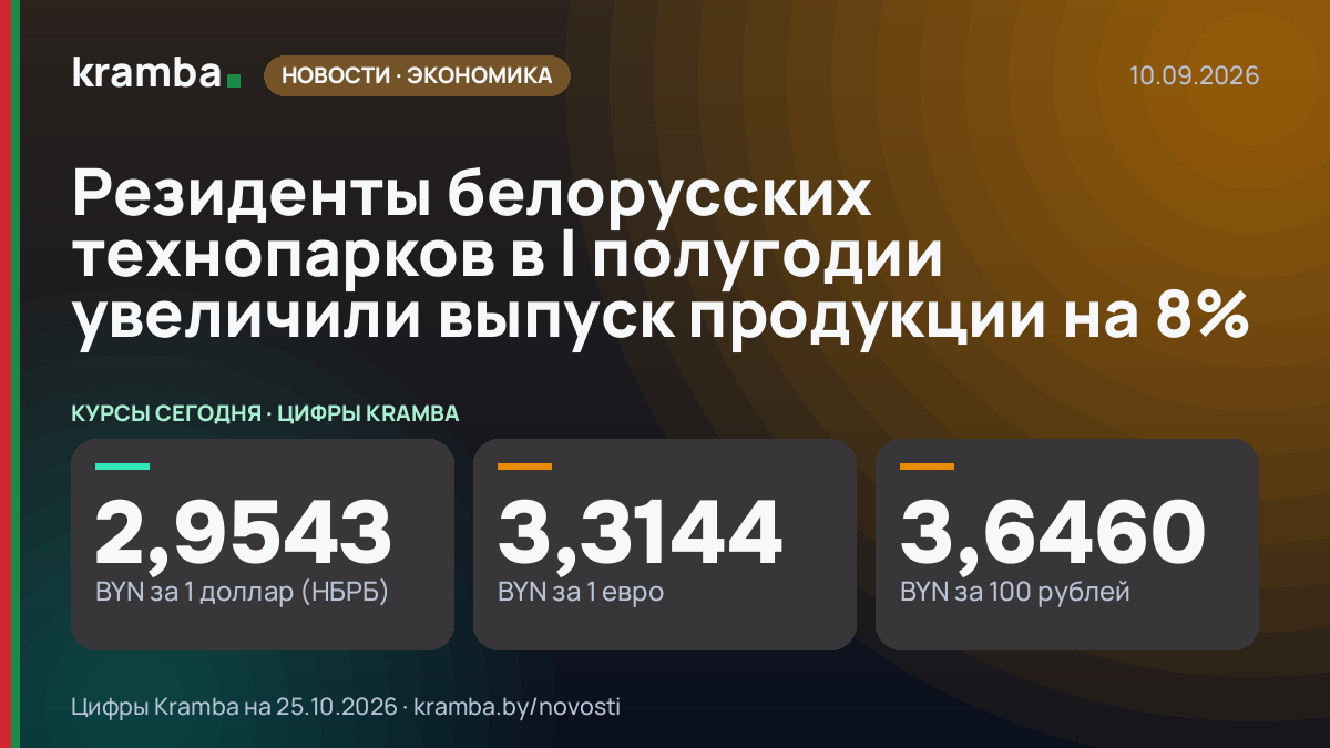 Инфографика Kramba: Резиденты белорусских технопарков в I полугодии увеличили выпуск продукции на 8%