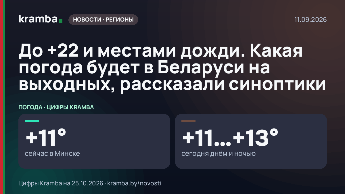 Инфографика Kramba: До +22 и местами дожди. Какая погода будет в Беларуси на выходных, рассказали синоптики