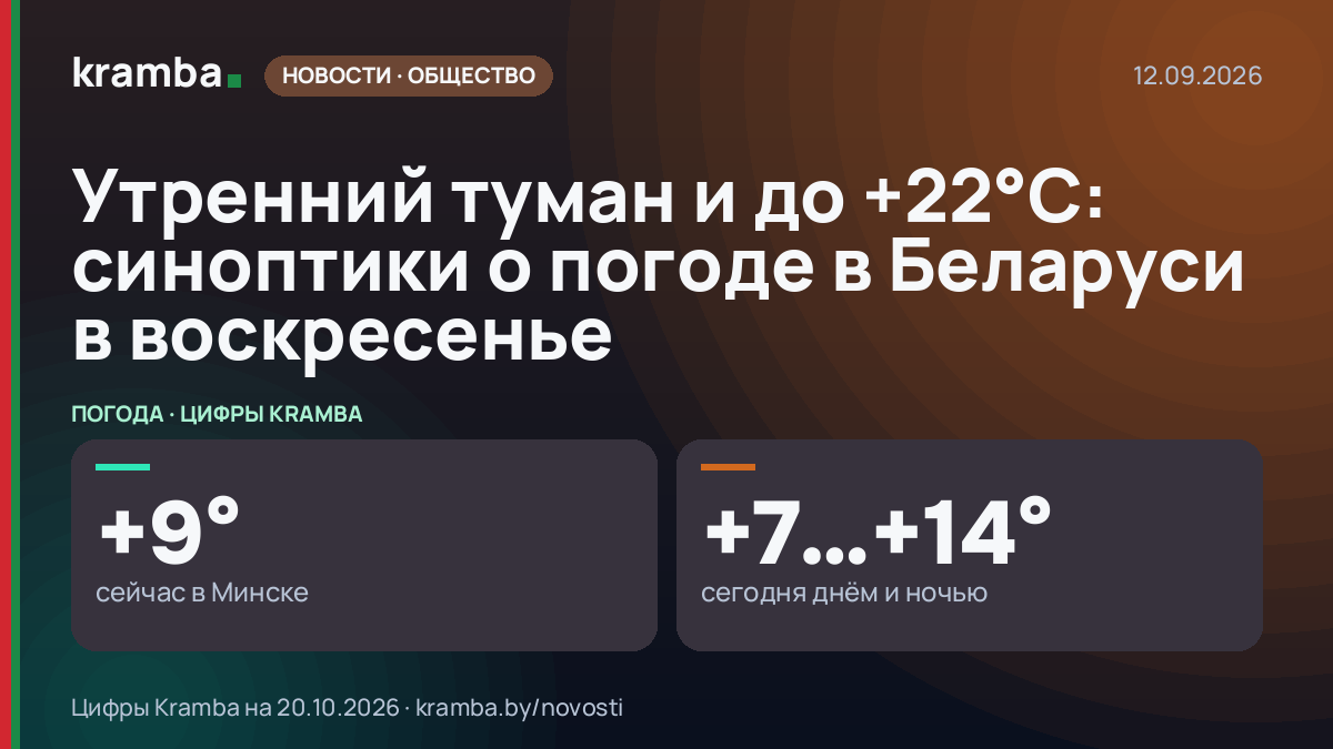 Инфографика Kramba: Утренний туман и до +22°С: синоптики о погоде в Беларуси в воскресенье