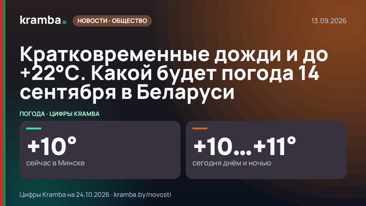 Инфографика Kramba: Кратковременные дожди и до +22°С. Какой будет погода 14 сентября в Беларуси