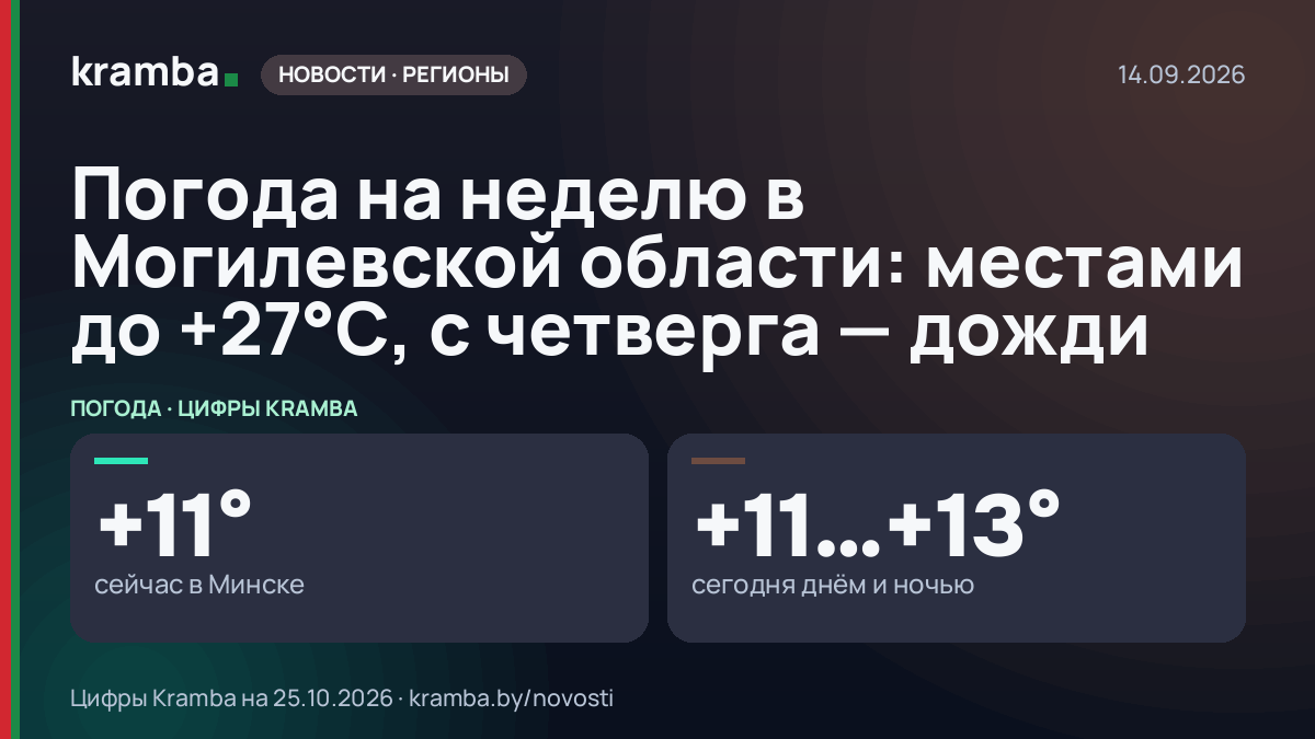 Инфографика Kramba: Погода на неделю в Могилевской области: местами до +27°С, с четверга — дожди