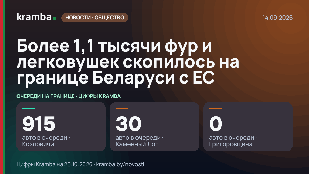 Инфографика Kramba: Более 1,1 тысячи фур и легковушек скопилось на границе Беларуси с ЕС
